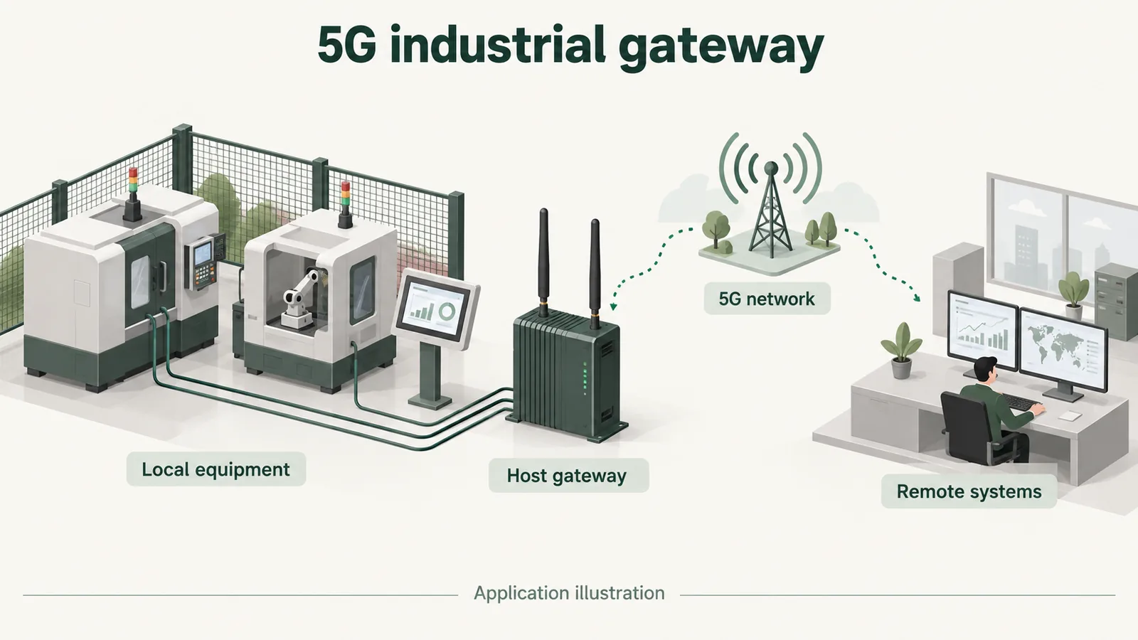 Application illustration of a 5G industrial host gateway linking local equipment to remote systems