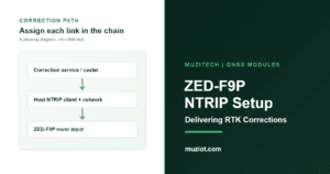 Conceptual NTRIP correction path from a caster through a host client to a ZED-F9P rover.