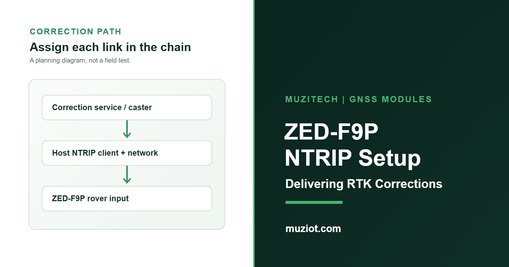 Conceptual NTRIP correction path from a caster through a host client to a ZED-F9P rover.