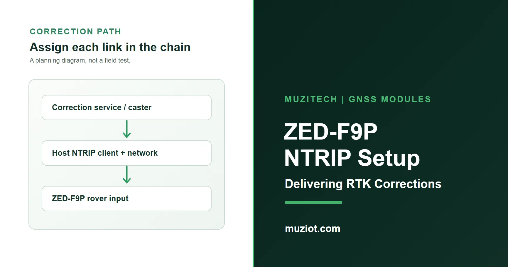 Read more about the article ZED-F9P NTRIP Setup: Delivering RTK Corrections
