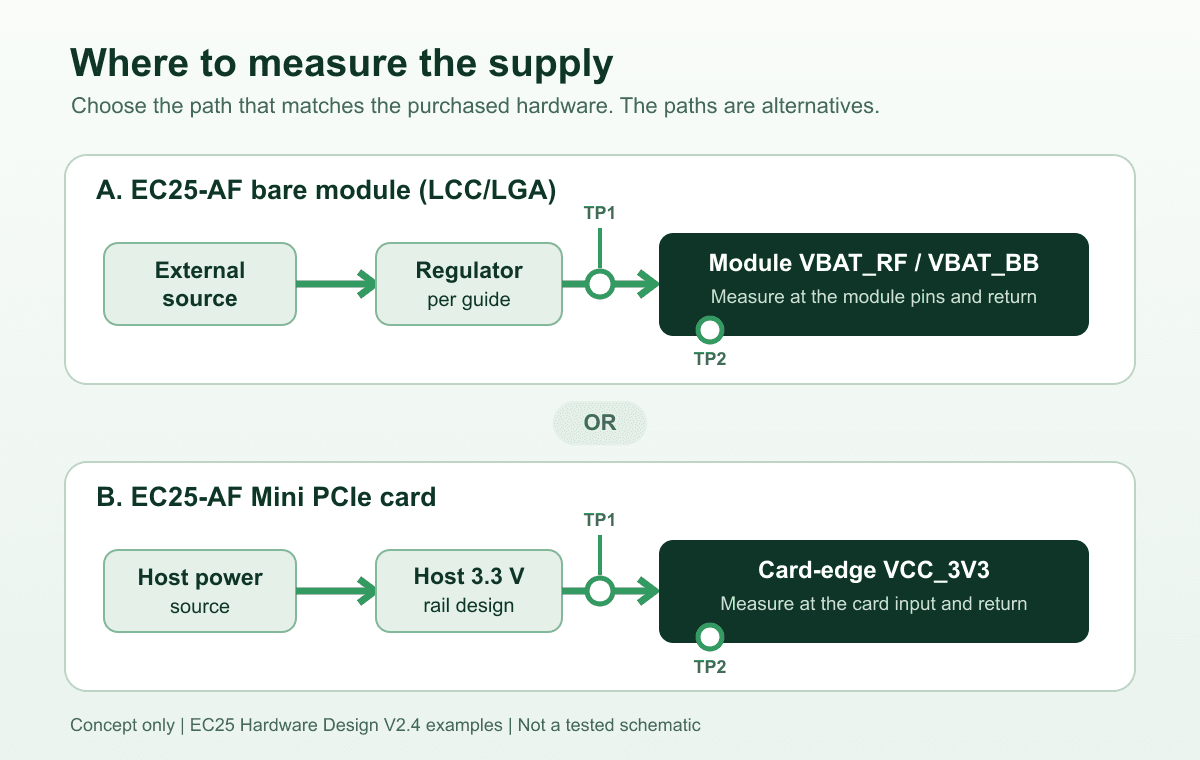 Conceptual power path showing alternative bare-module VBAT and Mini PCIe VCC_3V3 inputs, with regulator and load measurement points.