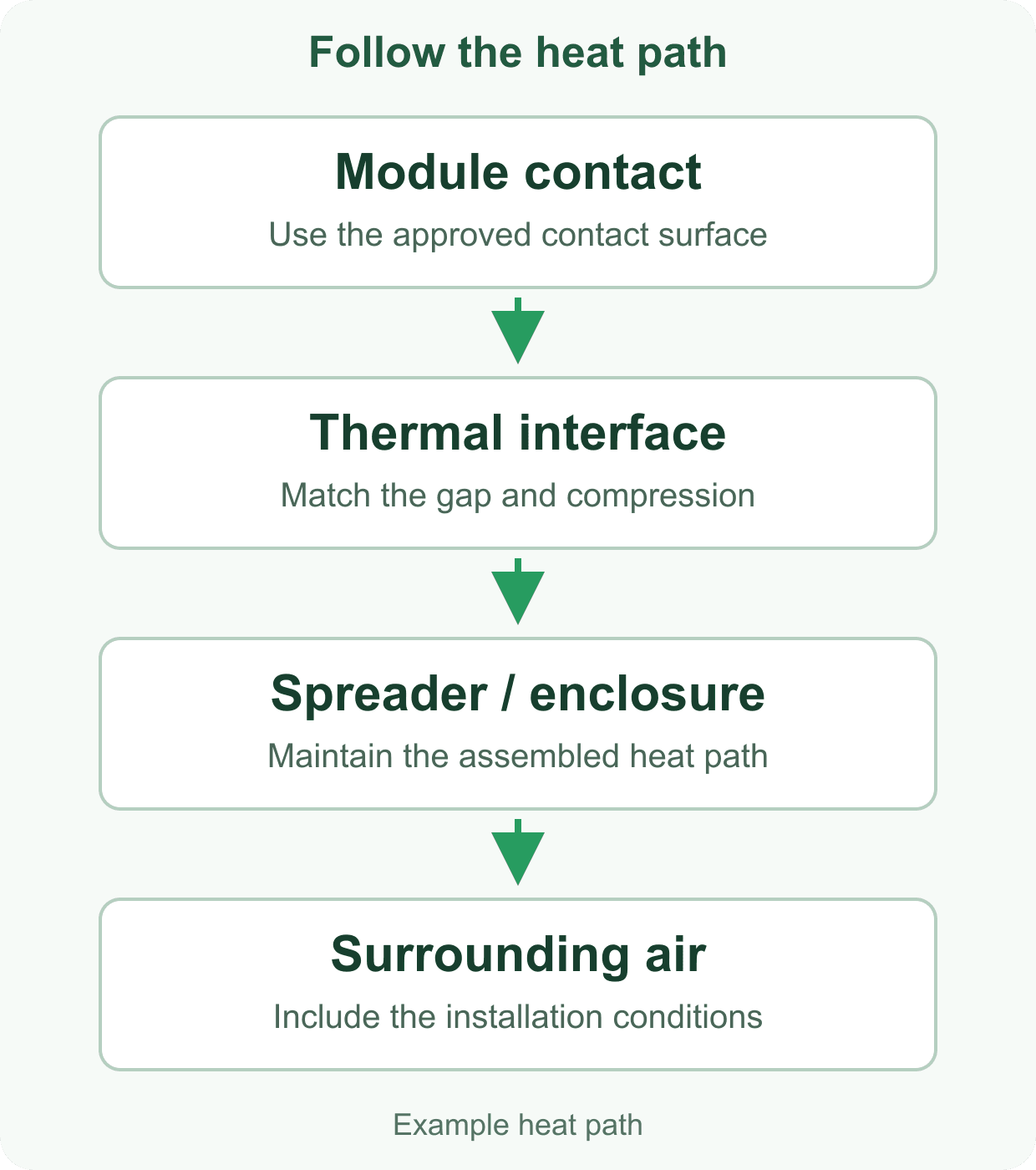 Four stages of an example heat path: module contact, thermal interface, spreader or enclosure, and surrounding air.