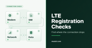 Four numbered checkpoints labelled Modem, SIM, Network and Data beside the LTE Registration Checks title.