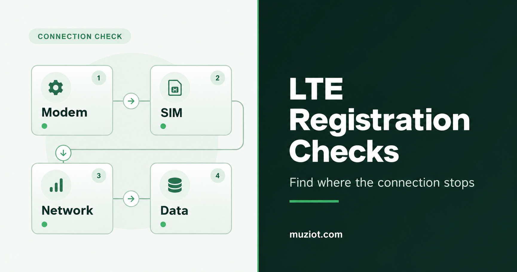 Four numbered checkpoints labelled Modem, SIM, Network and Data beside the LTE Registration Checks title.