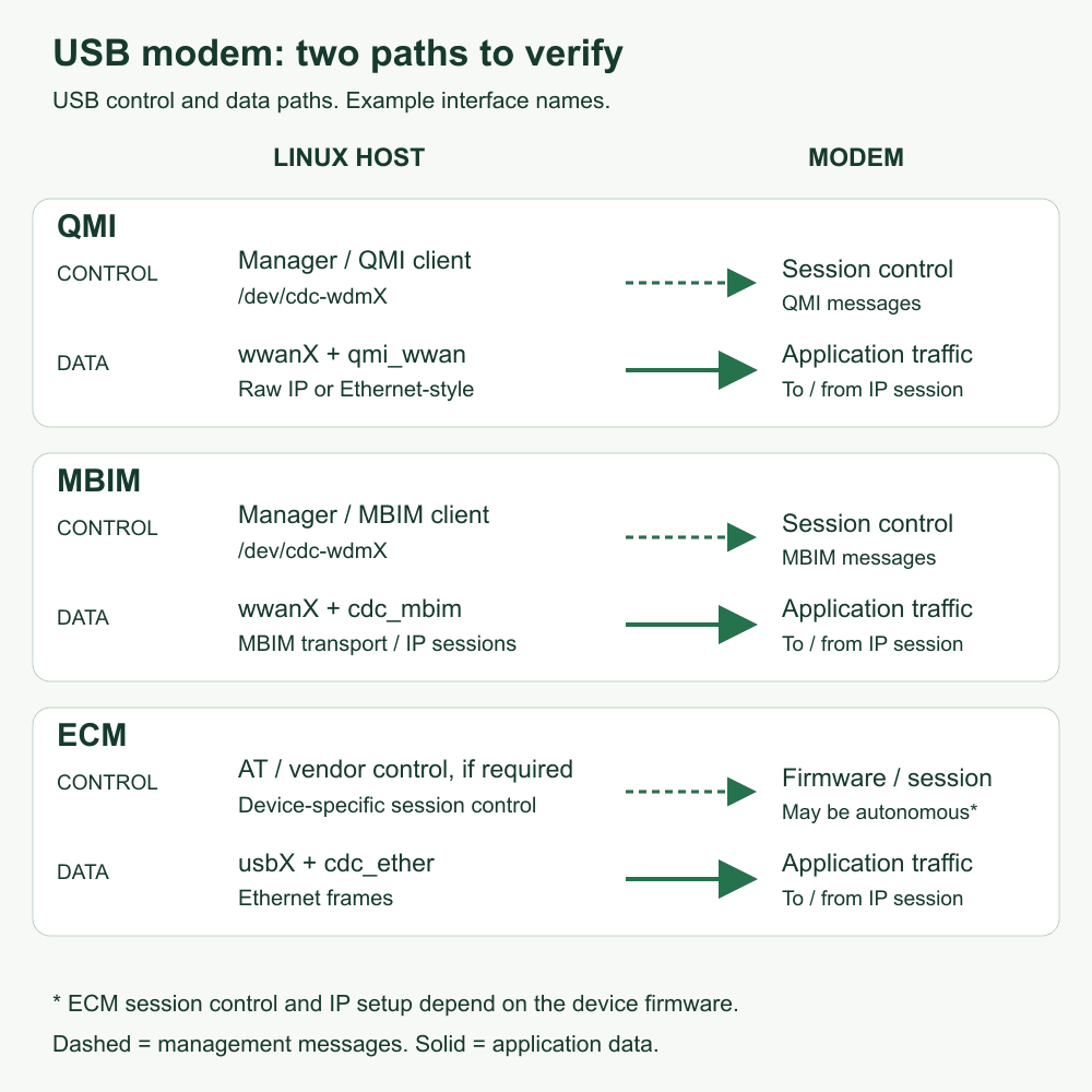 Conceptual USB modem paths: QMI and MBIM have separate management and network paths; ECM has an Ethernet-style data path with device-specific cellular session control.