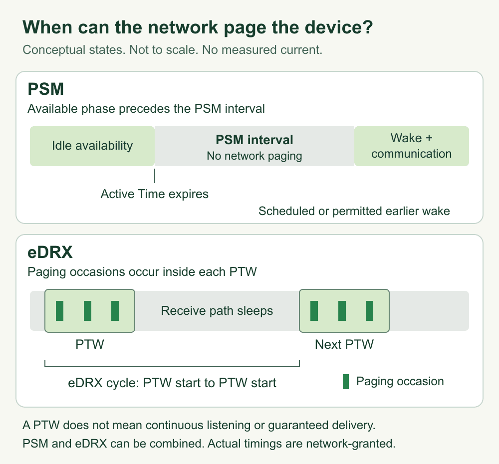 Conceptual PSM and eDRX state timelines: a PSM interval has no network paging; eDRX has paging occasions inside recurring paging time windows.