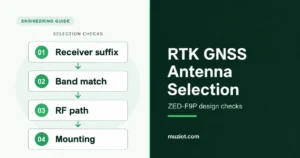 Four-step GNSS antenna selection diagram: receiver suffix, band match, RF path and mounting.