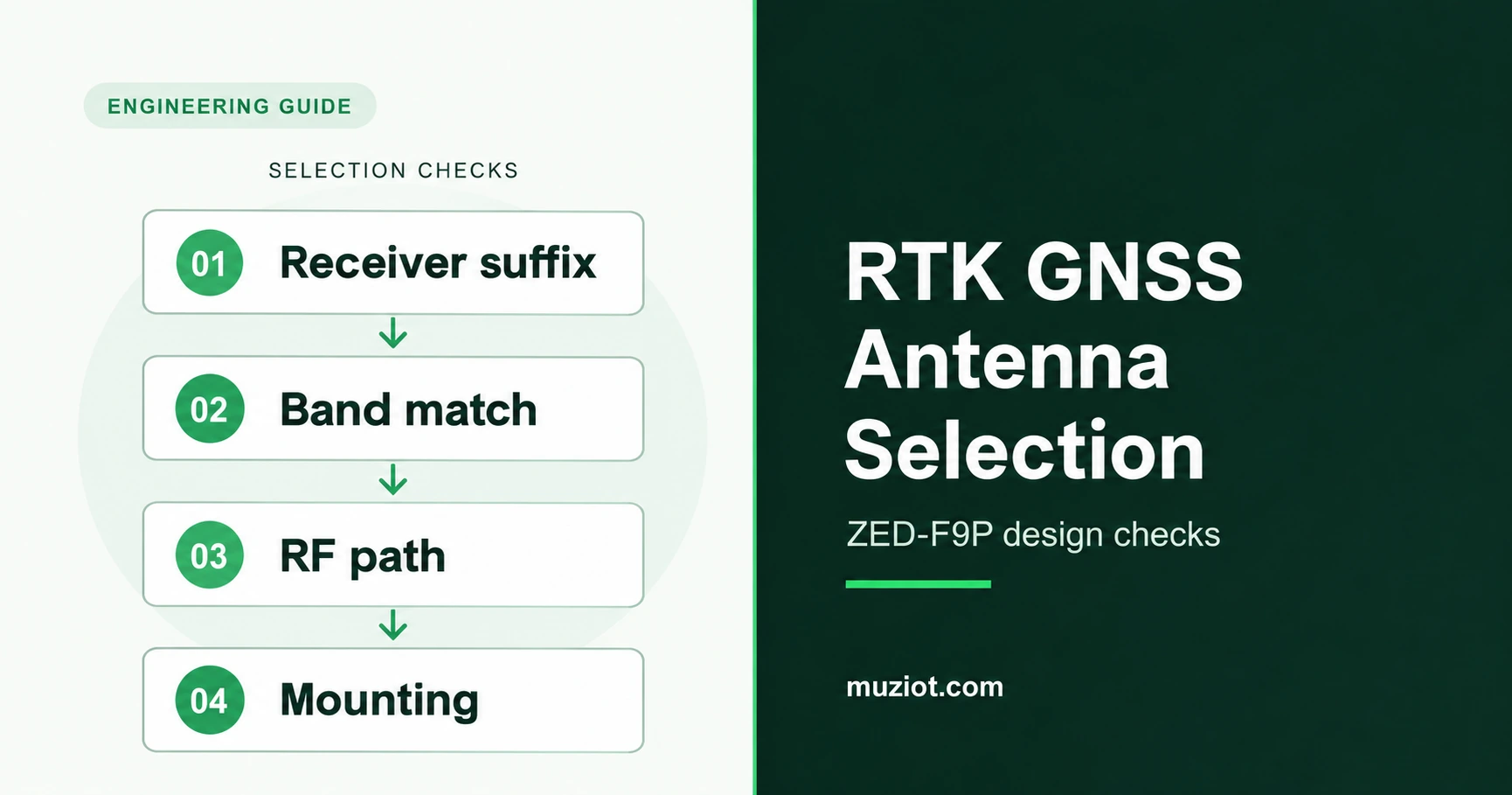 Four-step GNSS antenna selection diagram: receiver suffix, band match, RF path and mounting.