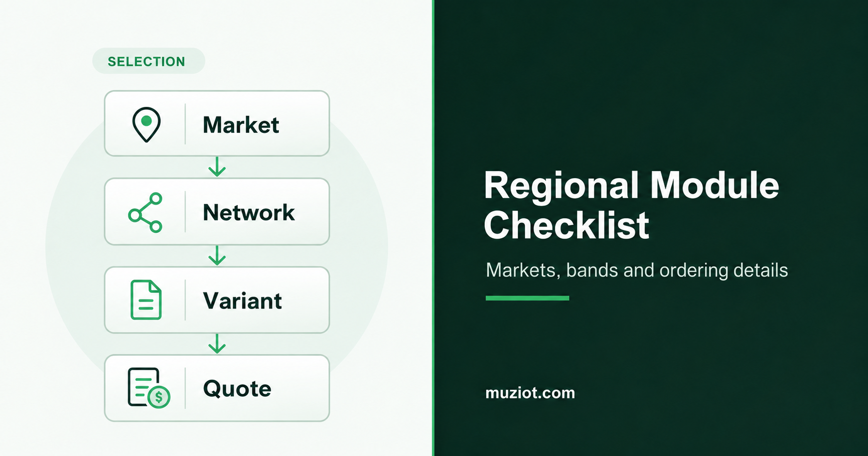 Selection flow from Market to Network to Variant to Quote beside the Regional Module Checklist title.