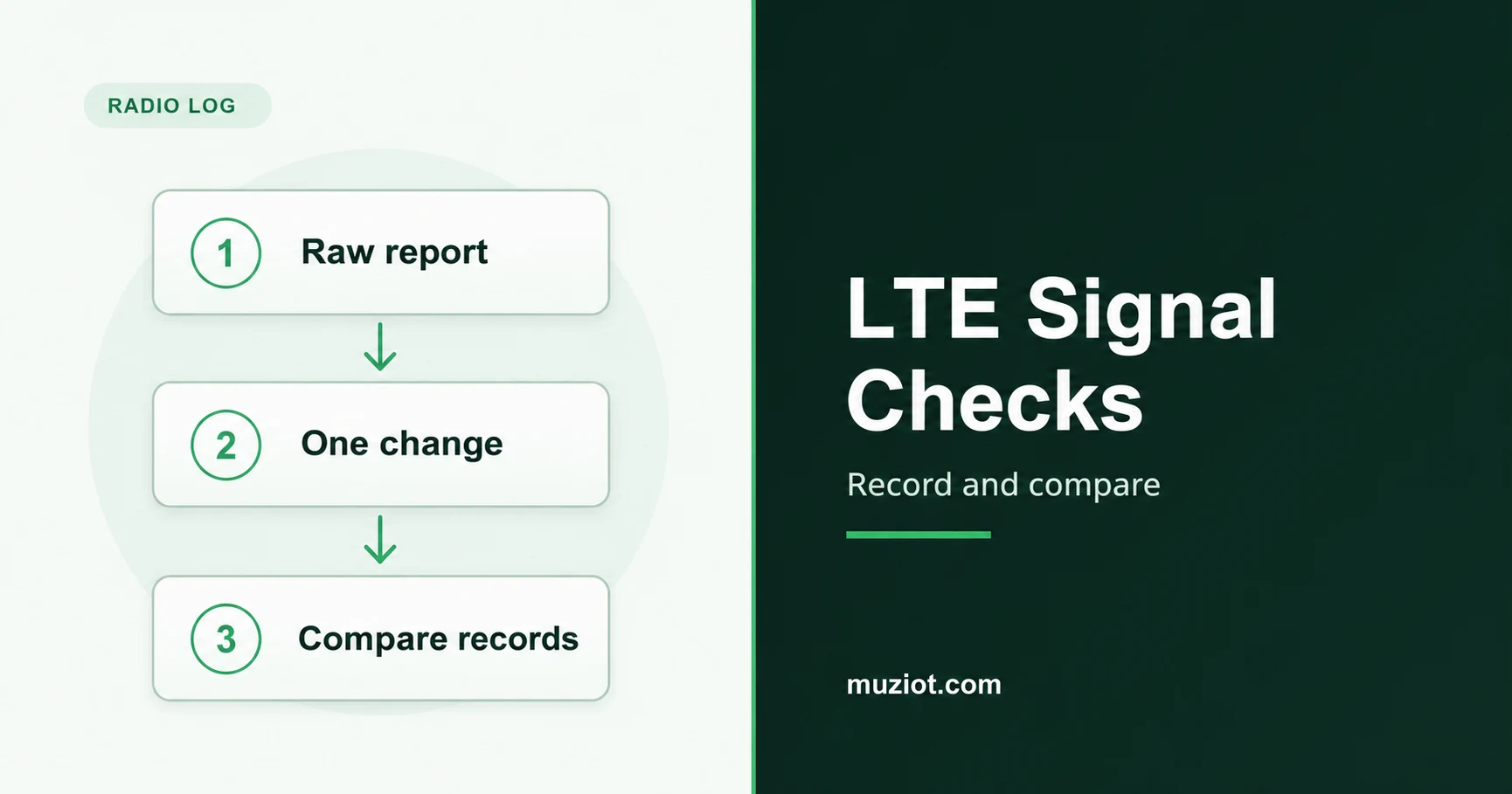 Three-step LTE signal troubleshooting workflow: save the raw report, make one change and compare records.